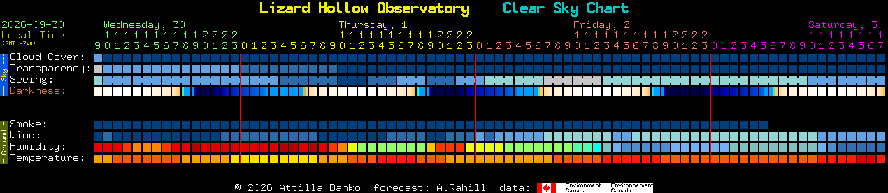 Current forecast for Lizard Hollow Observatory Clear Sky Chart