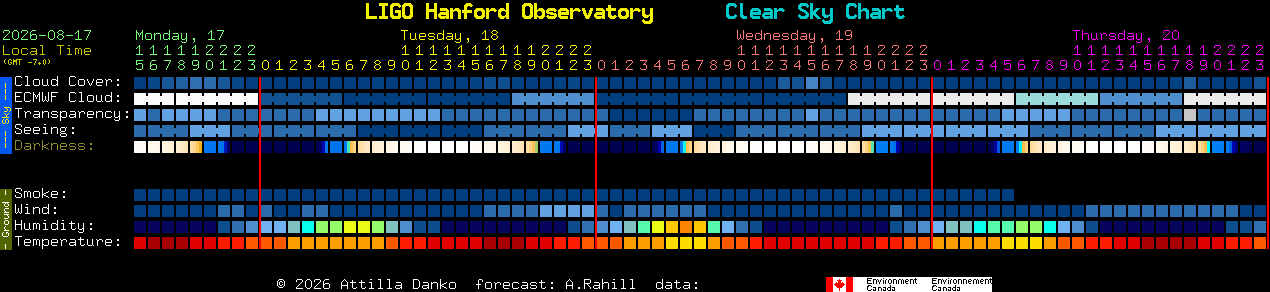 Current forecast for LIGO Hanford Observatory Clear Sky Chart