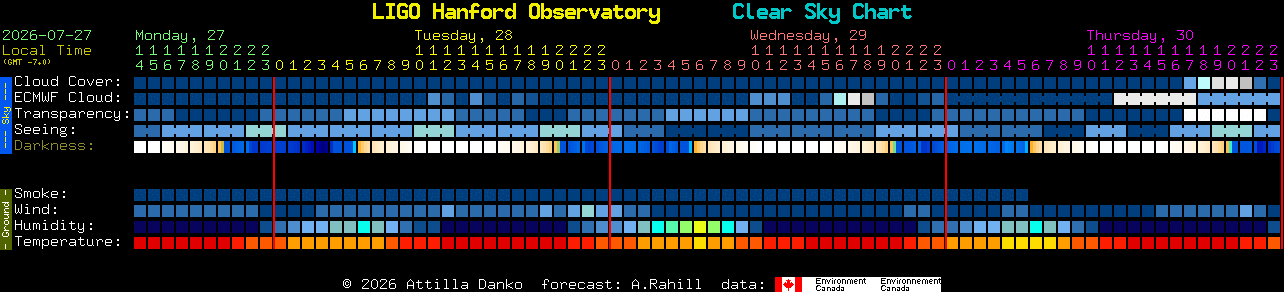 Current forecast for LIGO Hanford Observatory Clear Sky Chart