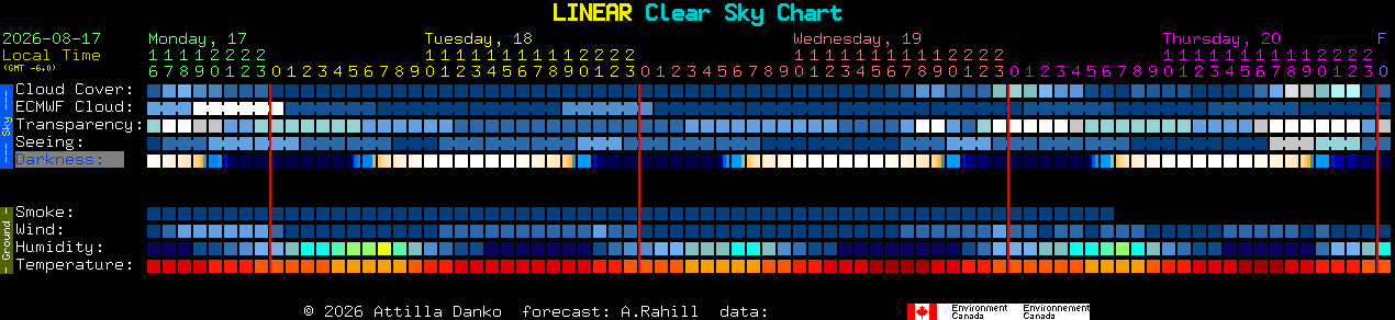 Current forecast for LINEAR Clear Sky Chart