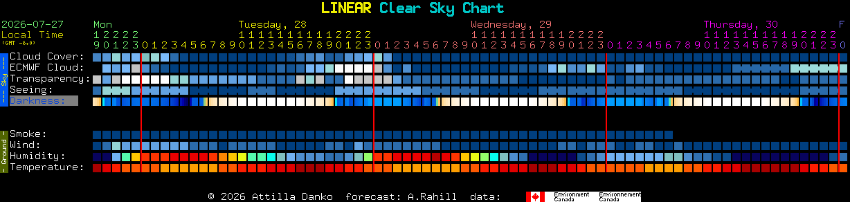 Current forecast for LINEAR Clear Sky Chart