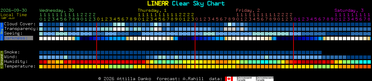 Current forecast for LINEAR Clear Sky Chart