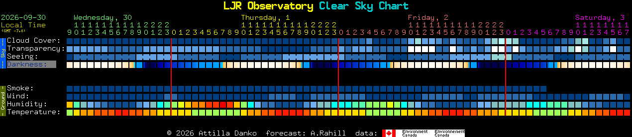 Current forecast for LJR Observatory Clear Sky Chart