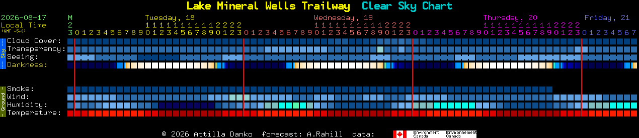 Current forecast for Lake Mineral Wells Trailway Clear Sky Chart