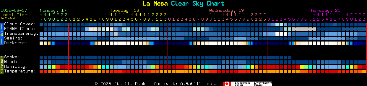 Current forecast for La Mesa Clear Sky Chart