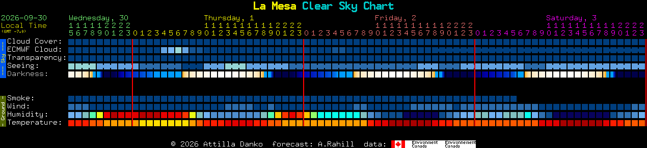 Current forecast for La Mesa Clear Sky Chart