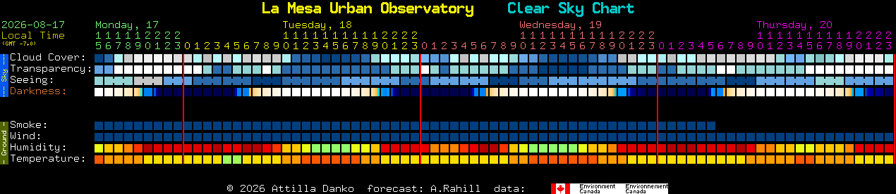 Current forecast for La Mesa Urban Observatory Clear Sky Chart