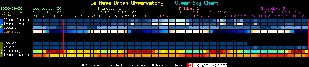 Current forecast for La Mesa Urban Observatory Clear Sky Chart