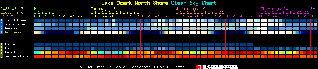 Current forecast for Lake Ozark North Shore Clear Sky Chart