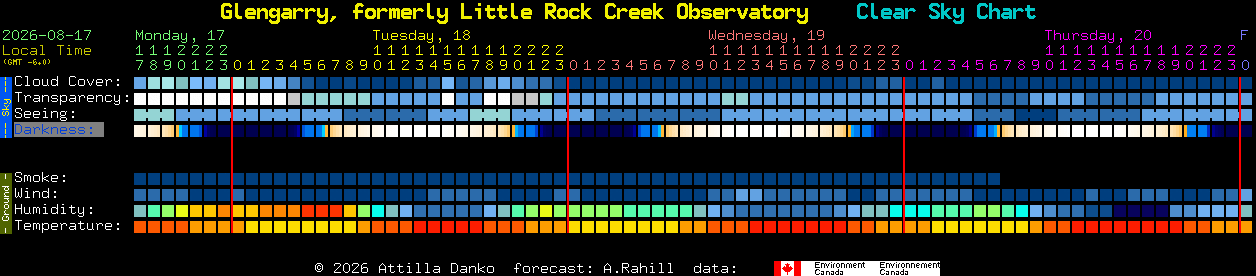 Current forecast for Glengarry, formerly Little Rock Creek Observatory Clear Sky Chart