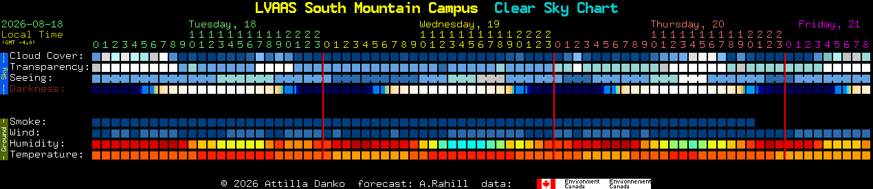 Current forecast for LVAAS South Mountain Campus Clear Sky Chart