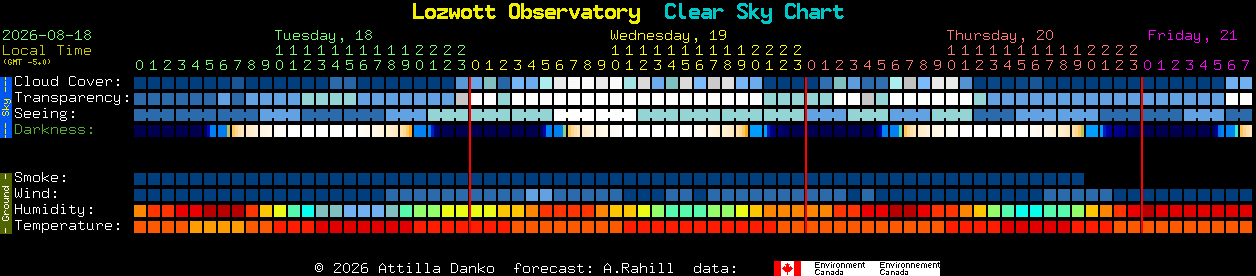 Current forecast for Lozwott Observatory Clear Sky Chart
