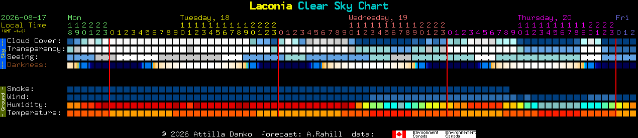 Current forecast for Laconia Clear Sky Chart