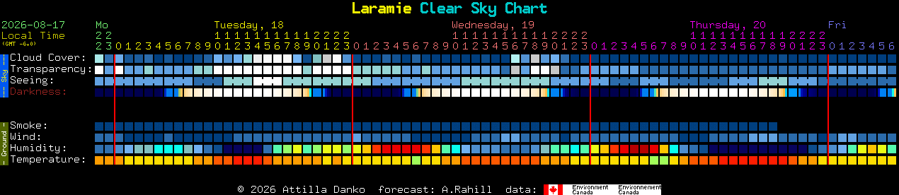 Current forecast for Laramie Clear Sky Chart