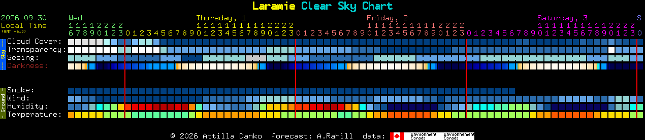 Current forecast for Laramie Clear Sky Chart