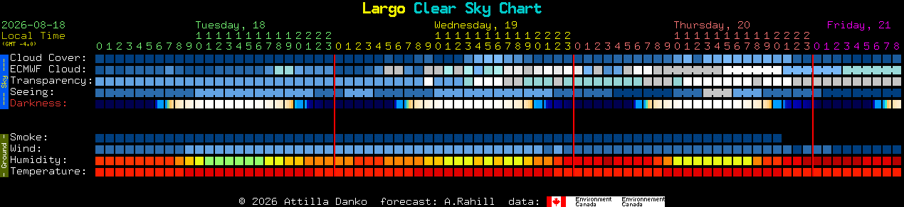 Current forecast for Largo Clear Sky Chart