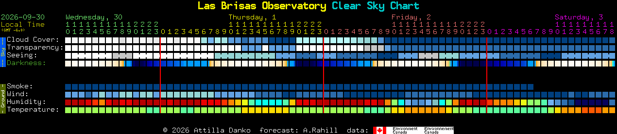 Current forecast for Las Brisas Observatory Clear Sky Chart