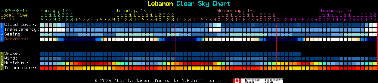 Current forecast for Lebanon Clear Sky Chart