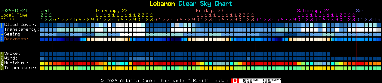Current forecast for Lebanon Clear Sky Chart