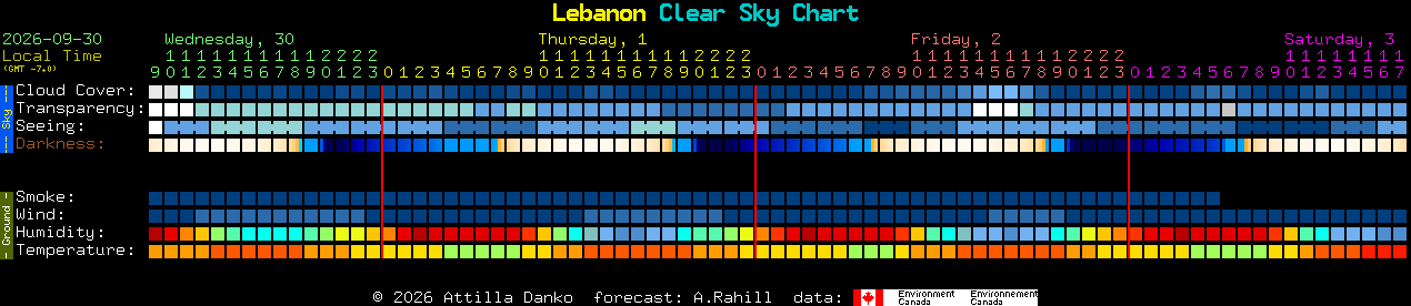 Current forecast for Lebanon Clear Sky Chart