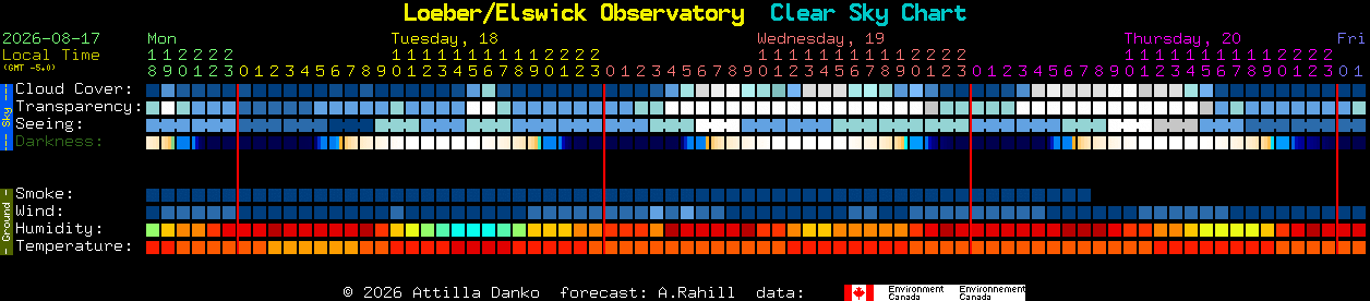 Current forecast for Loeber/Elswick Observatory Clear Sky Chart