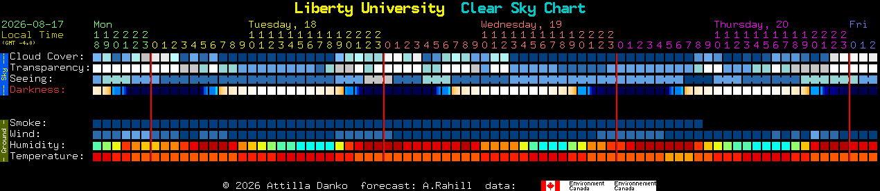 Current forecast for Liberty University Clear Sky Chart