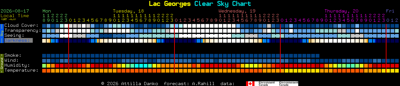 Current forecast for Lac Georges Clear Sky Chart