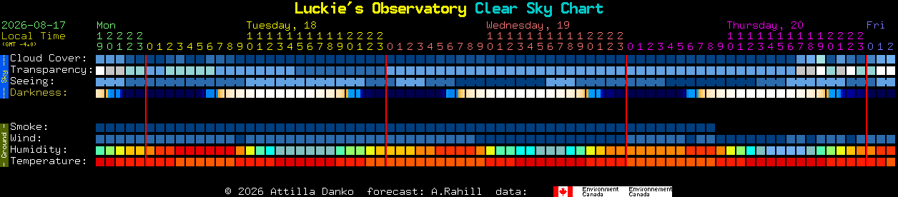 Current forecast for Luckie's Observatory Clear Sky Chart