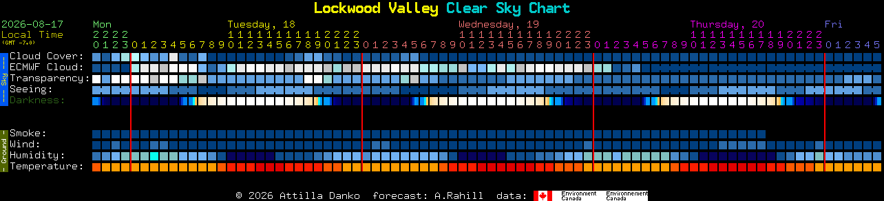 Current forecast for Lockwood Valley Clear Sky Chart