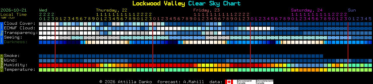 Current forecast for Lockwood Valley Clear Sky Chart