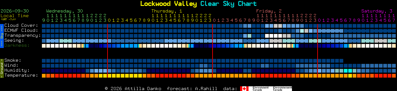 Current forecast for Lockwood Valley Clear Sky Chart