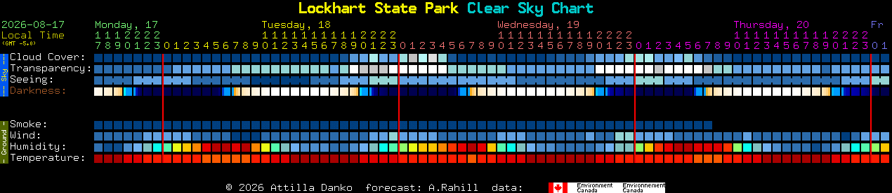 Current forecast for Lockhart State Park Clear Sky Chart