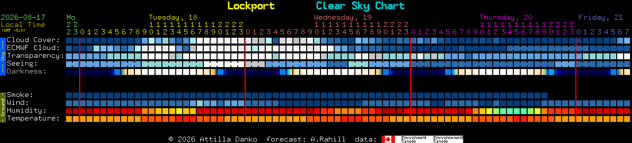 Current forecast for Lockport Clear Sky Chart