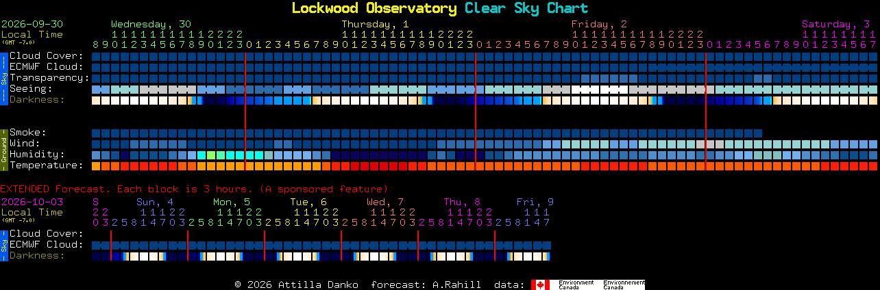Current forecast for Lockwood Observatory Clear Sky Chart