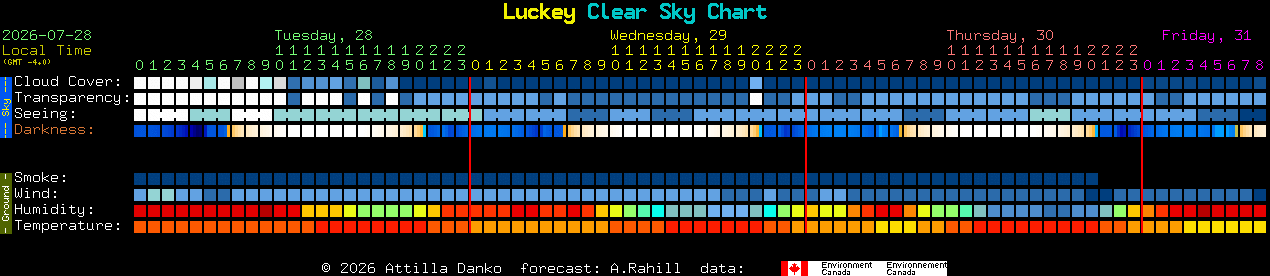 Current forecast for Luckey Clear Sky Chart