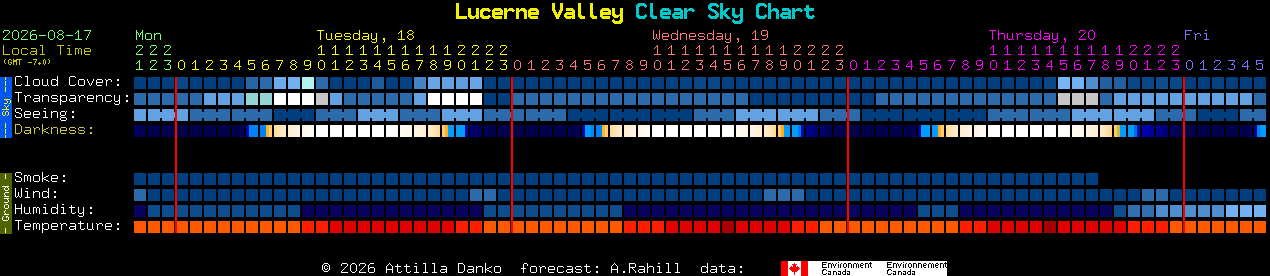 Current forecast for Lucerne Valley Clear Sky Chart