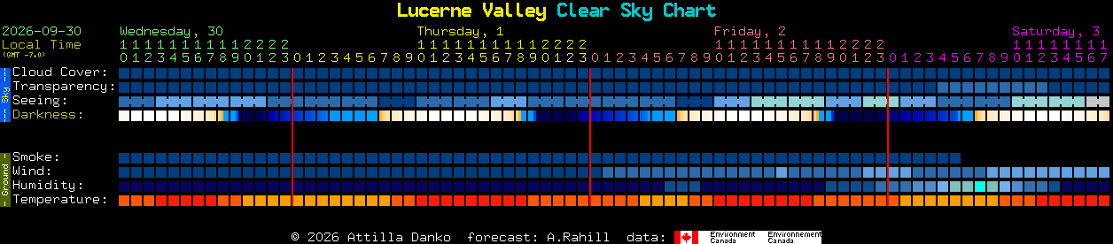 Current forecast for Lucerne Valley Clear Sky Chart