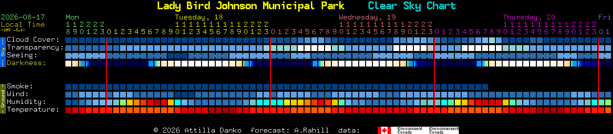 Current forecast for Lady Bird Johnson Municipal Park Clear Sky Chart