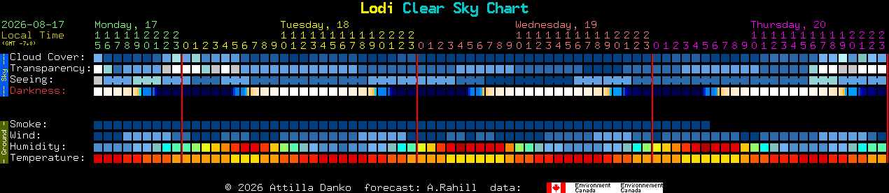 Current forecast for Lodi Clear Sky Chart