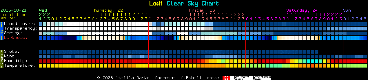 Current forecast for Lodi Clear Sky Chart