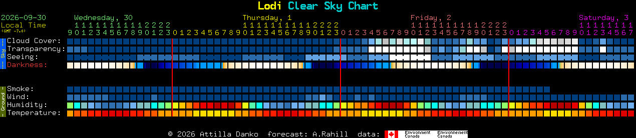 Current forecast for Lodi Clear Sky Chart