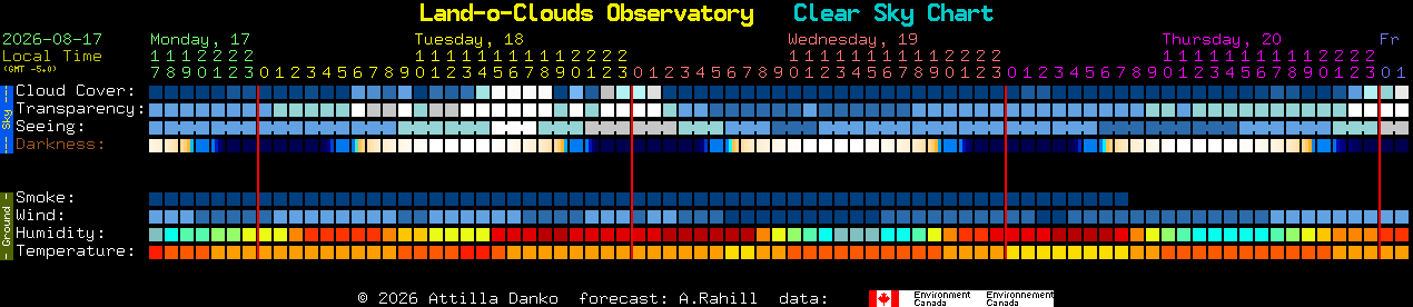 Current forecast for Land-o-Clouds Observatory Clear Sky Chart