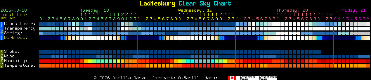 Current forecast for Ladiesburg Clear Sky Chart