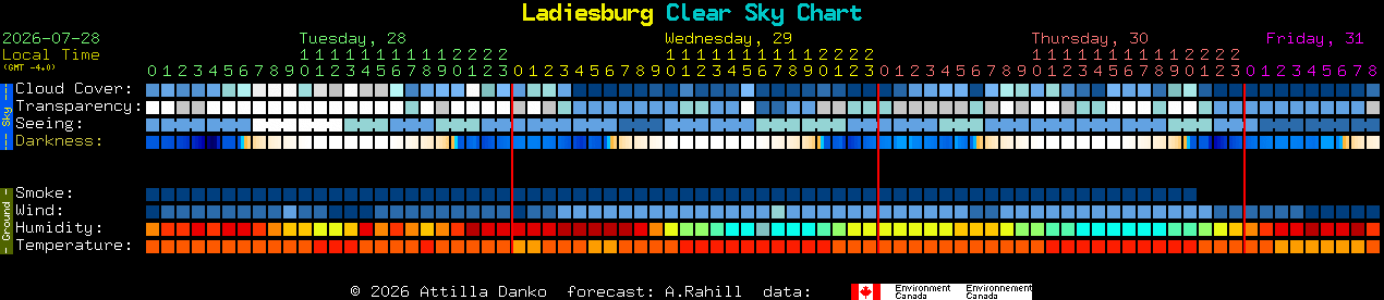 Current forecast for Ladiesburg Clear Sky Chart