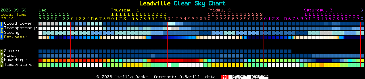 Current forecast for Leadville Clear Sky Chart