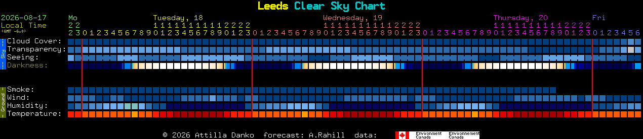 Current forecast for Leeds Clear Sky Chart