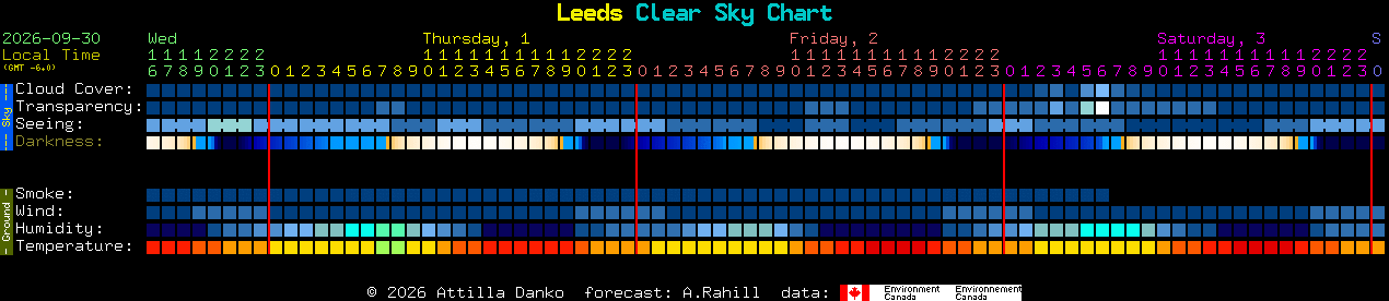 Current forecast for Leeds Clear Sky Chart