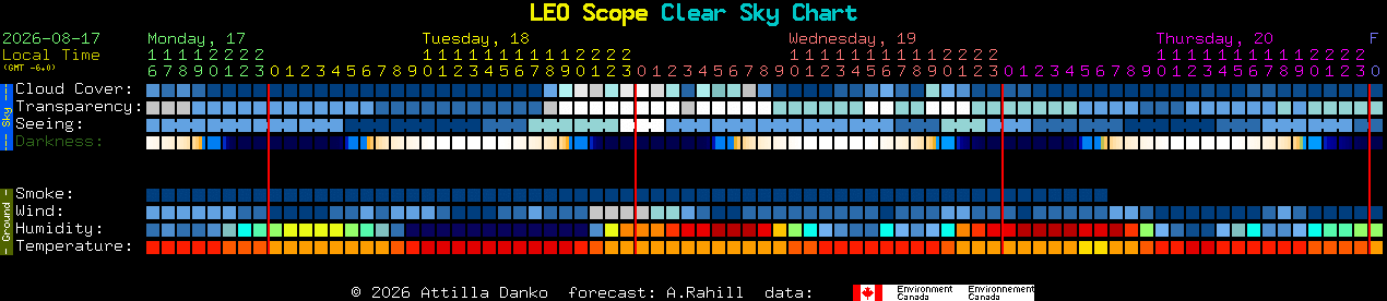 Current forecast for LEO Scope Clear Sky Chart