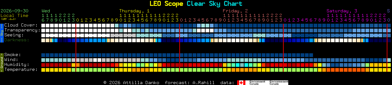 Current forecast for LEO Scope Clear Sky Chart