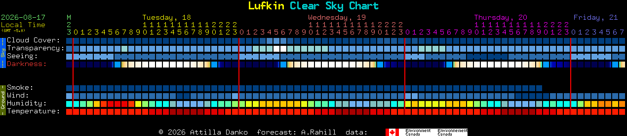 Current forecast for Lufkin Clear Sky Chart